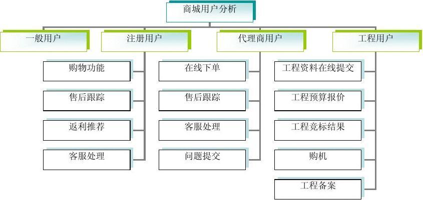 無憂文檔 所有分類 it/計算機 商城需求分析 前期開發(fā)文檔 新時代品牌